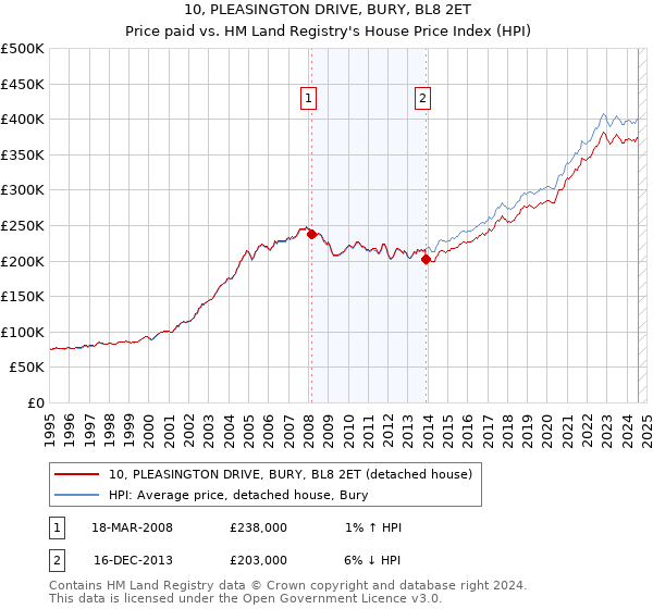 10, PLEASINGTON DRIVE, BURY, BL8 2ET: Price paid vs HM Land Registry's House Price Index