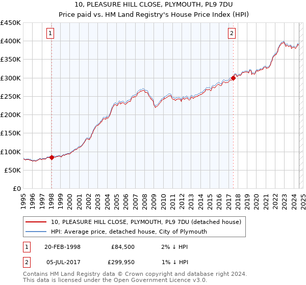 10, PLEASURE HILL CLOSE, PLYMOUTH, PL9 7DU: Price paid vs HM Land Registry's House Price Index