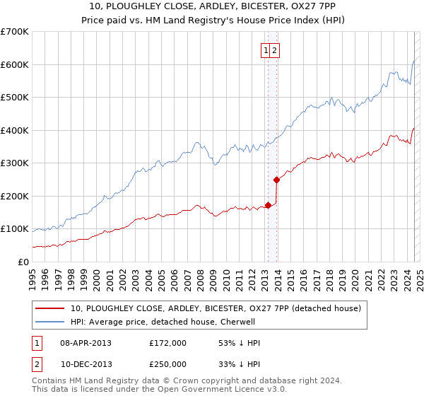 10, PLOUGHLEY CLOSE, ARDLEY, BICESTER, OX27 7PP: Price paid vs HM Land Registry's House Price Index