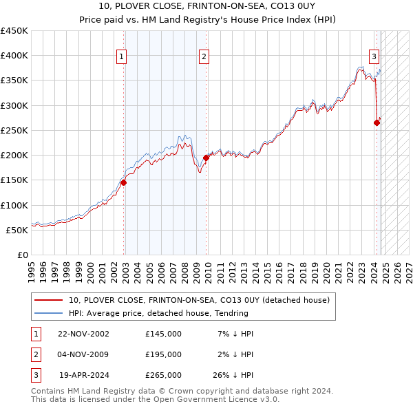 10, PLOVER CLOSE, FRINTON-ON-SEA, CO13 0UY: Price paid vs HM Land Registry's House Price Index