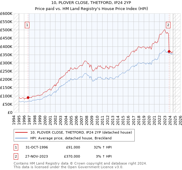 10, PLOVER CLOSE, THETFORD, IP24 2YP: Price paid vs HM Land Registry's House Price Index