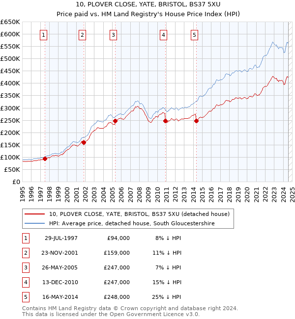 10, PLOVER CLOSE, YATE, BRISTOL, BS37 5XU: Price paid vs HM Land Registry's House Price Index