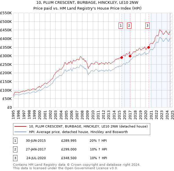 10, PLUM CRESCENT, BURBAGE, HINCKLEY, LE10 2NW: Price paid vs HM Land Registry's House Price Index