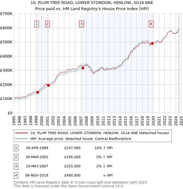 10, PLUM TREE ROAD, LOWER STONDON, HENLOW, SG16 6NE: Price paid vs HM Land Registry's House Price Index