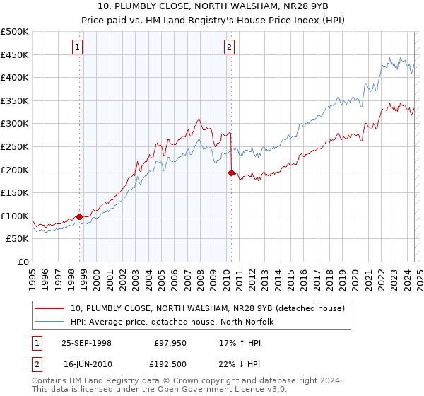 10, PLUMBLY CLOSE, NORTH WALSHAM, NR28 9YB: Price paid vs HM Land Registry's House Price Index