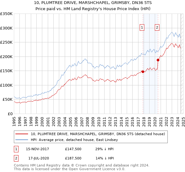 10, PLUMTREE DRIVE, MARSHCHAPEL, GRIMSBY, DN36 5TS: Price paid vs HM Land Registry's House Price Index