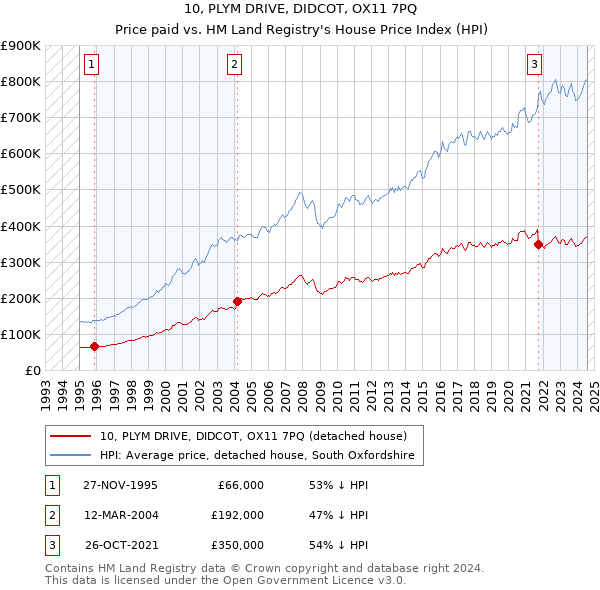 10, PLYM DRIVE, DIDCOT, OX11 7PQ: Price paid vs HM Land Registry's House Price Index