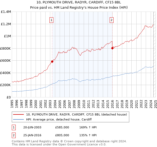 10, PLYMOUTH DRIVE, RADYR, CARDIFF, CF15 8BL: Price paid vs HM Land Registry's House Price Index