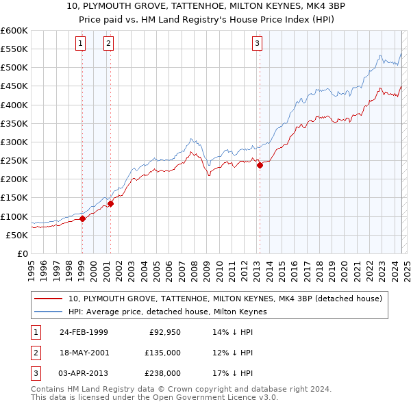 10, PLYMOUTH GROVE, TATTENHOE, MILTON KEYNES, MK4 3BP: Price paid vs HM Land Registry's House Price Index