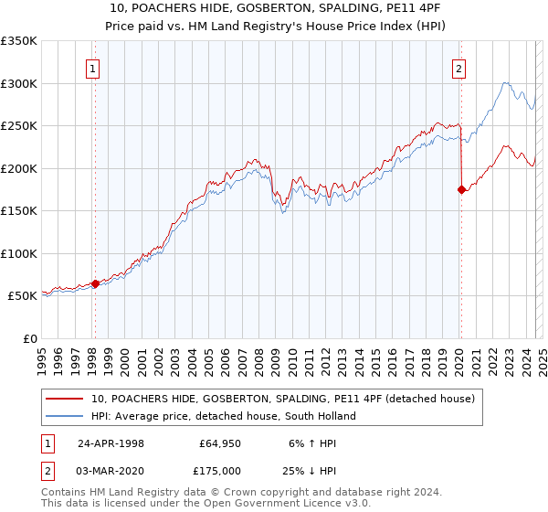 10, POACHERS HIDE, GOSBERTON, SPALDING, PE11 4PF: Price paid vs HM Land Registry's House Price Index