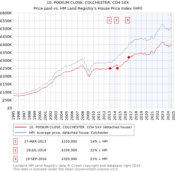 10, PODIUM CLOSE, COLCHESTER, CO4 5XX: Price paid vs HM Land Registry's House Price Index