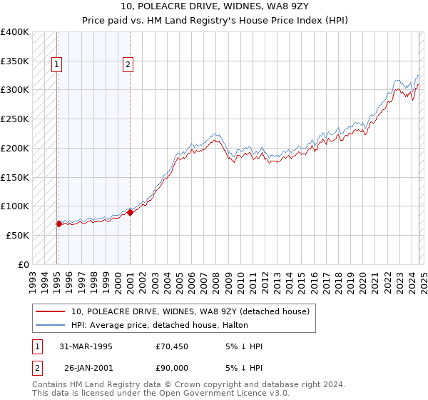 10, POLEACRE DRIVE, WIDNES, WA8 9ZY: Price paid vs HM Land Registry's House Price Index