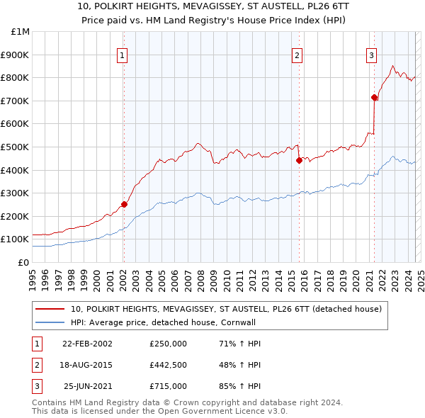 10, POLKIRT HEIGHTS, MEVAGISSEY, ST AUSTELL, PL26 6TT: Price paid vs HM Land Registry's House Price Index