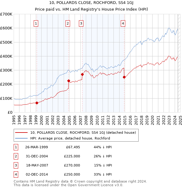 10, POLLARDS CLOSE, ROCHFORD, SS4 1GJ: Price paid vs HM Land Registry's House Price Index