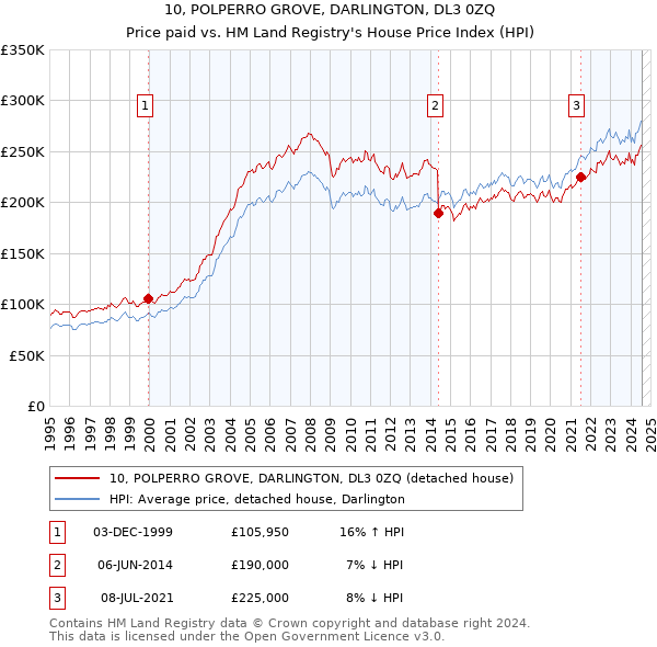 10, POLPERRO GROVE, DARLINGTON, DL3 0ZQ: Price paid vs HM Land Registry's House Price Index