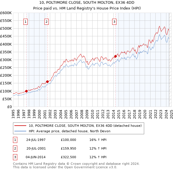 10, POLTIMORE CLOSE, SOUTH MOLTON, EX36 4DD: Price paid vs HM Land Registry's House Price Index