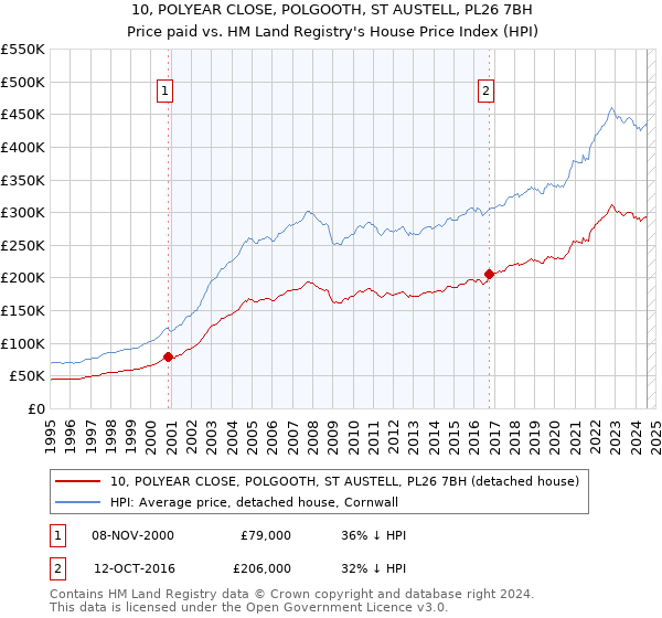 10, POLYEAR CLOSE, POLGOOTH, ST AUSTELL, PL26 7BH: Price paid vs HM Land Registry's House Price Index