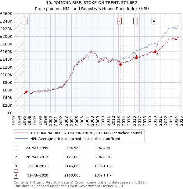 10, POMONA RISE, STOKE-ON-TRENT, ST1 6EG: Price paid vs HM Land Registry's House Price Index