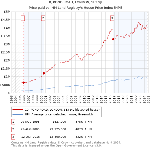 10, POND ROAD, LONDON, SE3 9JL: Price paid vs HM Land Registry's House Price Index