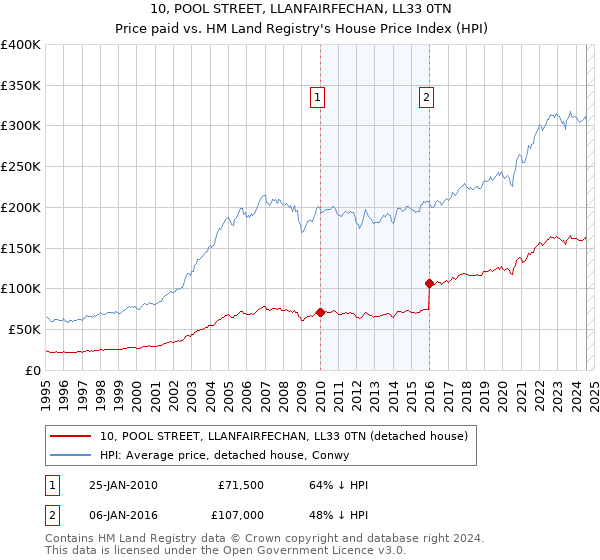 10, POOL STREET, LLANFAIRFECHAN, LL33 0TN: Price paid vs HM Land Registry's House Price Index