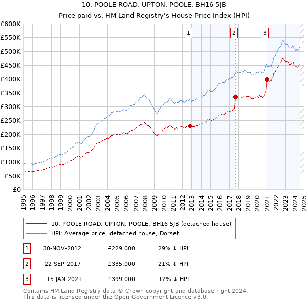 10, POOLE ROAD, UPTON, POOLE, BH16 5JB: Price paid vs HM Land Registry's House Price Index