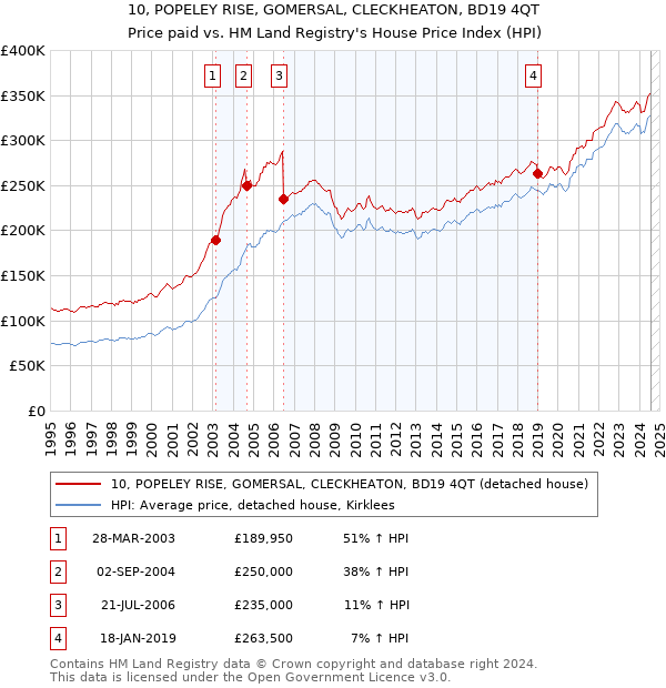 10, POPELEY RISE, GOMERSAL, CLECKHEATON, BD19 4QT: Price paid vs HM Land Registry's House Price Index