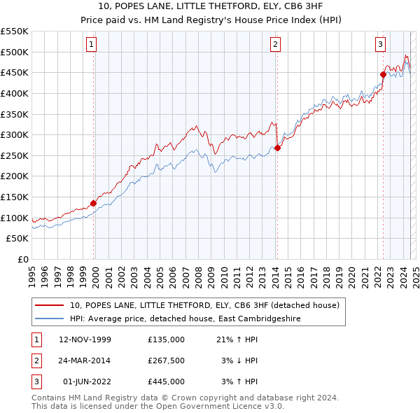 10, POPES LANE, LITTLE THETFORD, ELY, CB6 3HF: Price paid vs HM Land Registry's House Price Index