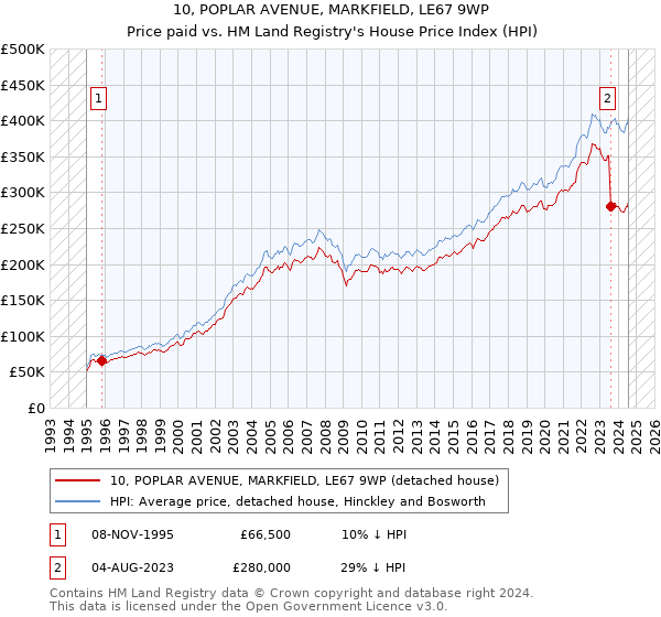 10, POPLAR AVENUE, MARKFIELD, LE67 9WP: Price paid vs HM Land Registry's House Price Index