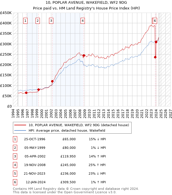 10, POPLAR AVENUE, WAKEFIELD, WF2 9DG: Price paid vs HM Land Registry's House Price Index