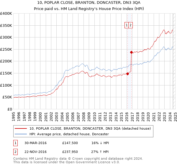 10, POPLAR CLOSE, BRANTON, DONCASTER, DN3 3QA: Price paid vs HM Land Registry's House Price Index