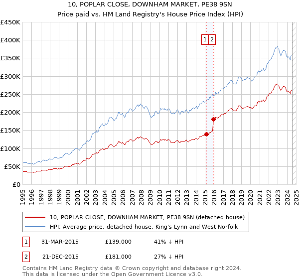 10, POPLAR CLOSE, DOWNHAM MARKET, PE38 9SN: Price paid vs HM Land Registry's House Price Index