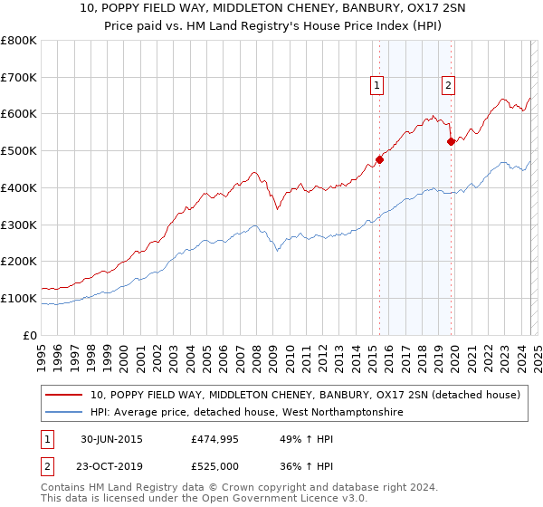 10, POPPY FIELD WAY, MIDDLETON CHENEY, BANBURY, OX17 2SN: Price paid vs HM Land Registry's House Price Index