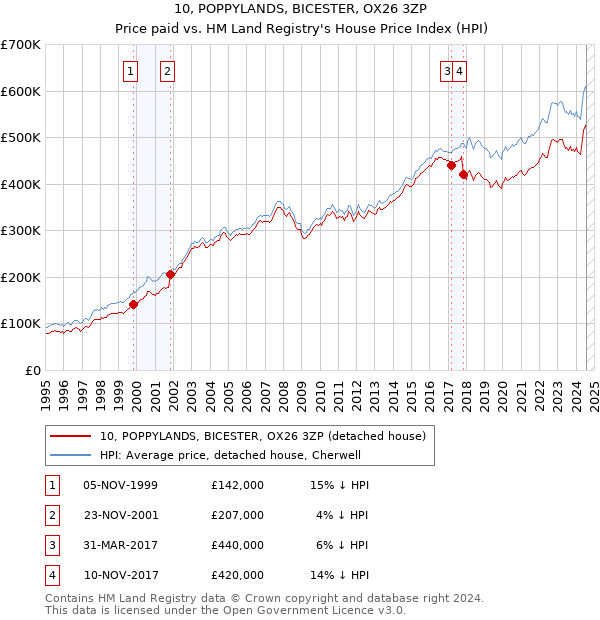 10, POPPYLANDS, BICESTER, OX26 3ZP: Price paid vs HM Land Registry's House Price Index