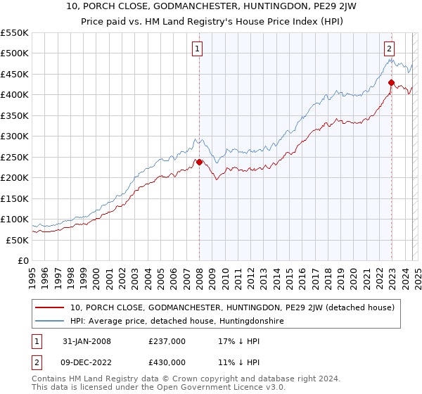 10, PORCH CLOSE, GODMANCHESTER, HUNTINGDON, PE29 2JW: Price paid vs HM Land Registry's House Price Index