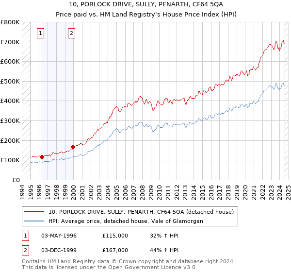 10, PORLOCK DRIVE, SULLY, PENARTH, CF64 5QA: Price paid vs HM Land Registry's House Price Index