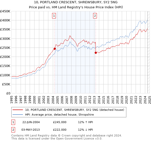 10, PORTLAND CRESCENT, SHREWSBURY, SY2 5NG: Price paid vs HM Land Registry's House Price Index