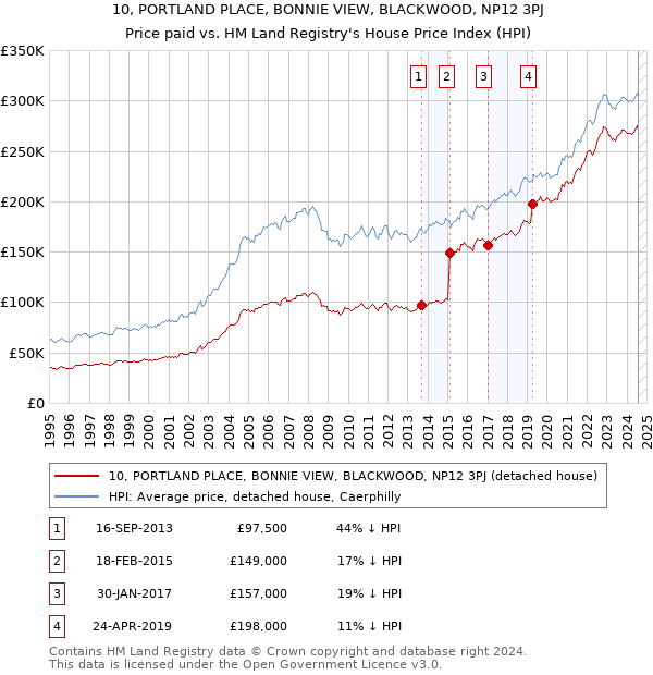 10, PORTLAND PLACE, BONNIE VIEW, BLACKWOOD, NP12 3PJ: Price paid vs HM Land Registry's House Price Index