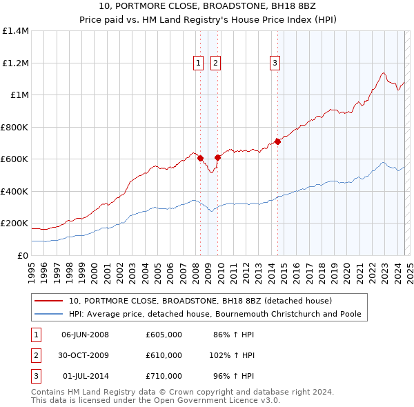 10, PORTMORE CLOSE, BROADSTONE, BH18 8BZ: Price paid vs HM Land Registry's House Price Index