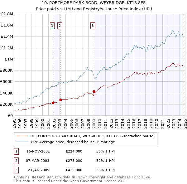 10, PORTMORE PARK ROAD, WEYBRIDGE, KT13 8ES: Price paid vs HM Land Registry's House Price Index