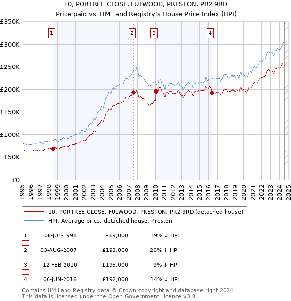 10, PORTREE CLOSE, FULWOOD, PRESTON, PR2 9RD: Price paid vs HM Land Registry's House Price Index