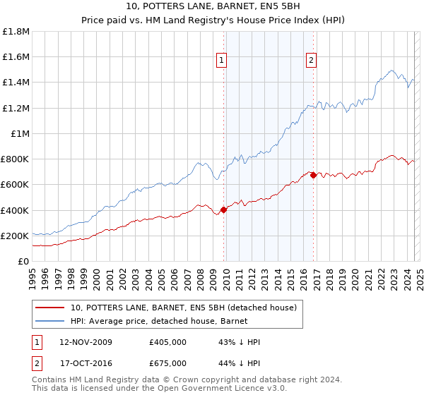 10, POTTERS LANE, BARNET, EN5 5BH: Price paid vs HM Land Registry's House Price Index