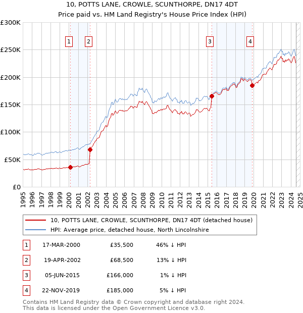 10, POTTS LANE, CROWLE, SCUNTHORPE, DN17 4DT: Price paid vs HM Land Registry's House Price Index