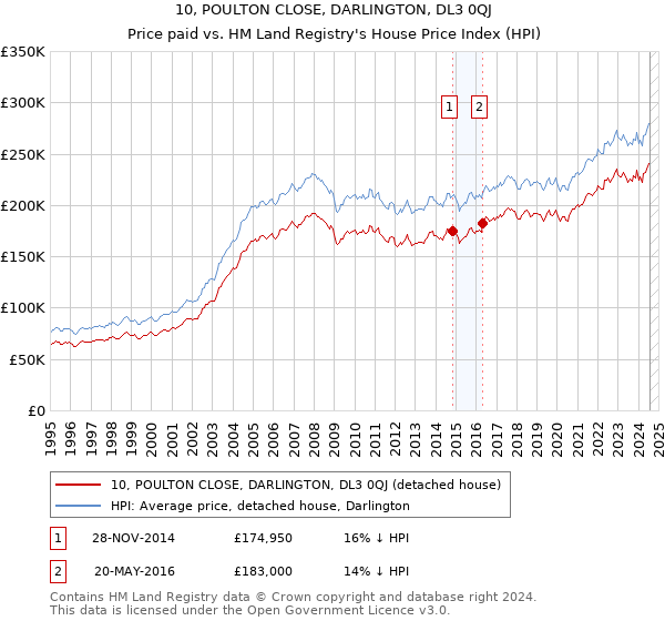 10, POULTON CLOSE, DARLINGTON, DL3 0QJ: Price paid vs HM Land Registry's House Price Index