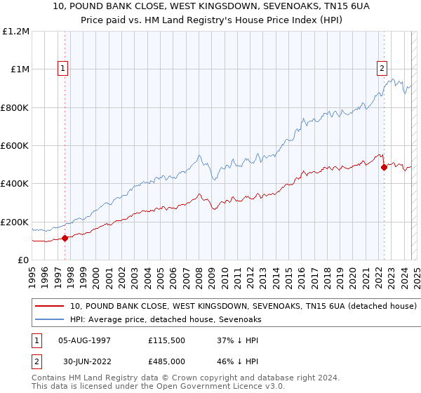 10, POUND BANK CLOSE, WEST KINGSDOWN, SEVENOAKS, TN15 6UA: Price paid vs HM Land Registry's House Price Index