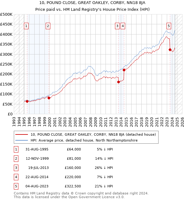 10, POUND CLOSE, GREAT OAKLEY, CORBY, NN18 8JA: Price paid vs HM Land Registry's House Price Index