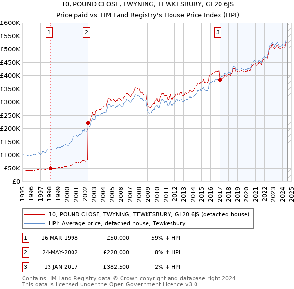 10, POUND CLOSE, TWYNING, TEWKESBURY, GL20 6JS: Price paid vs HM Land Registry's House Price Index