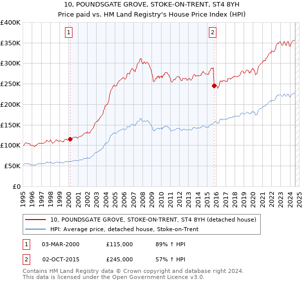 10, POUNDSGATE GROVE, STOKE-ON-TRENT, ST4 8YH: Price paid vs HM Land Registry's House Price Index