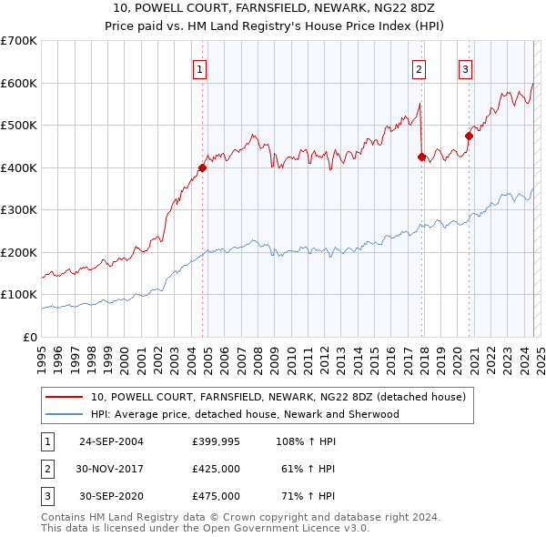 10, POWELL COURT, FARNSFIELD, NEWARK, NG22 8DZ: Price paid vs HM Land Registry's House Price Index