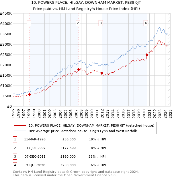 10, POWERS PLACE, HILGAY, DOWNHAM MARKET, PE38 0JT: Price paid vs HM Land Registry's House Price Index