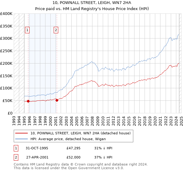 10, POWNALL STREET, LEIGH, WN7 2HA: Price paid vs HM Land Registry's House Price Index